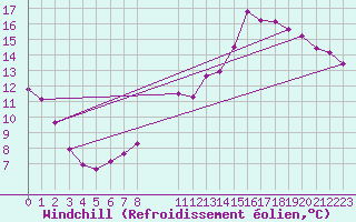 Courbe du refroidissement olien pour Douzy (08)