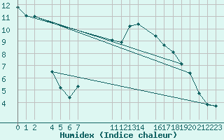 Courbe de l'humidex pour Schiers