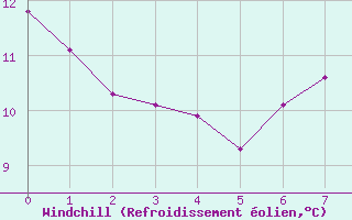 Courbe du refroidissement olien pour Savens (82)
