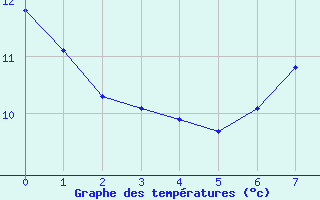 Courbe de tempratures pour Savens (82)