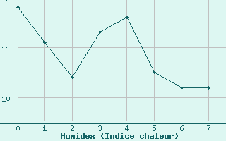 Courbe de l'humidex pour Fontenermont (14)