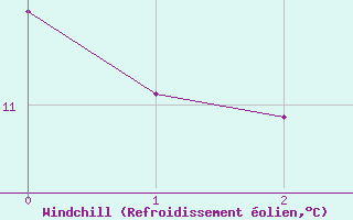 Courbe du refroidissement olien pour Kemionsaari Kemio Kk