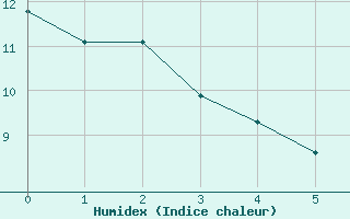 Courbe de l'humidex pour Joubertina