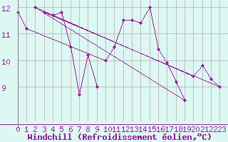 Courbe du refroidissement olien pour Lesce