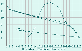 Courbe de l'humidex pour Neuchatel (Sw)