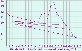 Courbe du refroidissement olien pour Quimperl (29)
