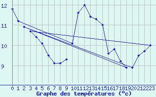 Courbe de tempratures pour Ile du Levant (83)