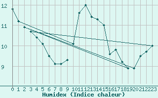 Courbe de l'humidex pour Ile du Levant (83)