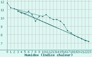 Courbe de l'humidex pour Wunsiedel Schonbrun