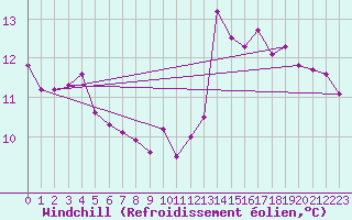 Courbe du refroidissement olien pour Voiron (38)