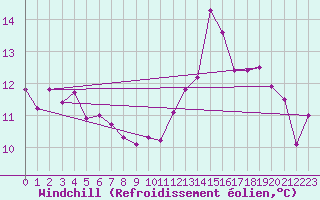Courbe du refroidissement olien pour Maurs (15)