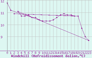 Courbe du refroidissement olien pour Pertuis - Grand Cros (84)