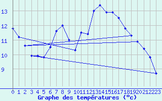 Courbe de tempratures pour Donauwoerth-Osterwei.