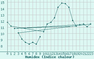 Courbe de l'humidex pour Biache-Saint-Vaast (62)