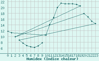 Courbe de l'humidex pour Souprosse (40)