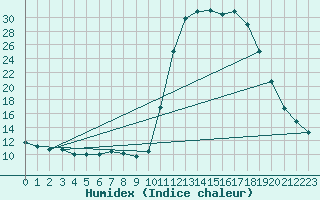 Courbe de l'humidex pour Lignerolles (03)