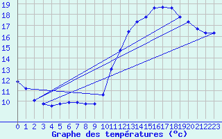 Courbe de tempratures pour Corsept (44)