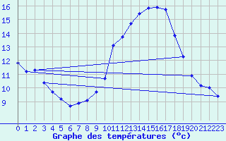 Courbe de tempratures pour Renwez (08)