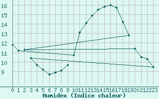 Courbe de l'humidex pour Renwez (08)