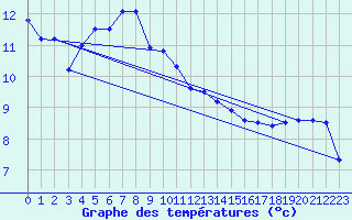 Courbe de tempratures pour Wattisham