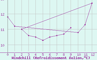 Courbe du refroidissement olien pour Bruxelles (Be)