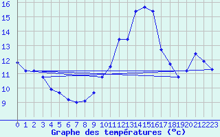 Courbe de tempratures pour Marsens