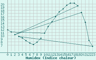 Courbe de l'humidex pour Chalon - Champforgeuil (71)