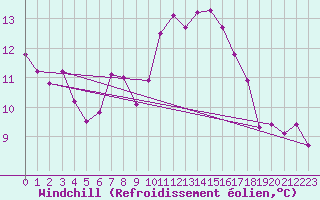 Courbe du refroidissement olien pour Gand (Be)