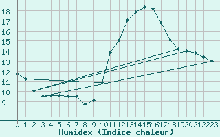 Courbe de l'humidex pour Saint-Ciers-sur-Gironde (33)