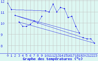 Courbe de tempratures pour Gardelegen