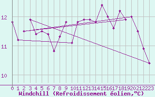 Courbe du refroidissement olien pour Le Luc (83)