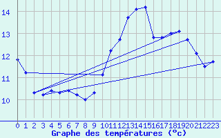 Courbe de tempratures pour Landivisiau (29)