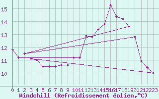 Courbe du refroidissement olien pour Brest (29)