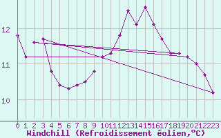 Courbe du refroidissement olien pour Connerr (72)