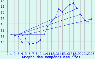 Courbe de tempratures pour Saint-Lger-la-Montagne (87)