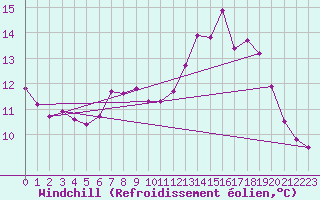 Courbe du refroidissement olien pour Abbeville (80)