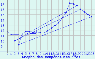 Courbe de tempratures pour Avord (18)