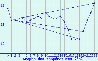 Courbe de tempratures pour Bridel (Lu)