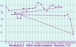 Courbe du refroidissement olien pour Tusimice