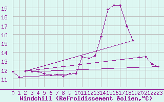 Courbe du refroidissement olien pour Chteau-Chinon (58)