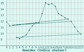 Courbe de l'humidex pour Hjartasen