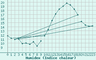 Courbe de l'humidex pour Mont-Saint-Vincent (71)