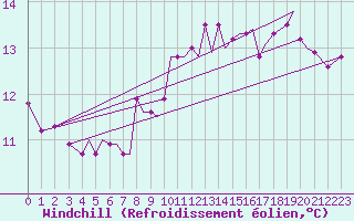 Courbe du refroidissement olien pour Isle Of Man / Ronaldsway Airport