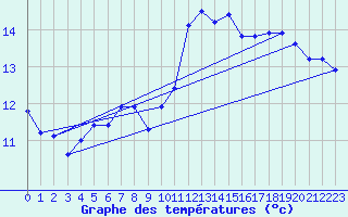 Courbe de tempratures pour Brignogan (29)