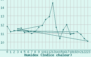 Courbe de l'humidex pour Cavalaire-sur-Mer (83)