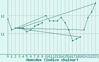 Courbe de l'humidex pour Bridel (Lu)