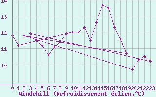 Courbe du refroidissement olien pour Aberporth