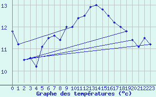 Courbe de tempratures pour Curtea De Arges