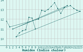 Courbe de l'humidex pour Wdenswil