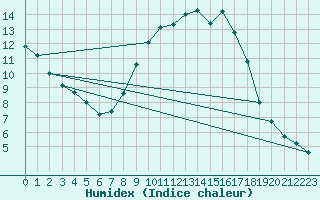 Courbe de l'humidex pour Thorney Island